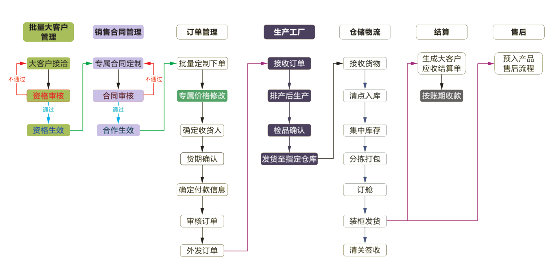 流程图